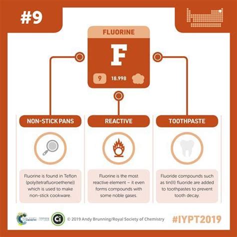 Fluorine | Podcast | Chemistry World