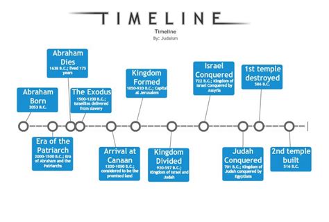 Judaism Timeline Hadisalloum