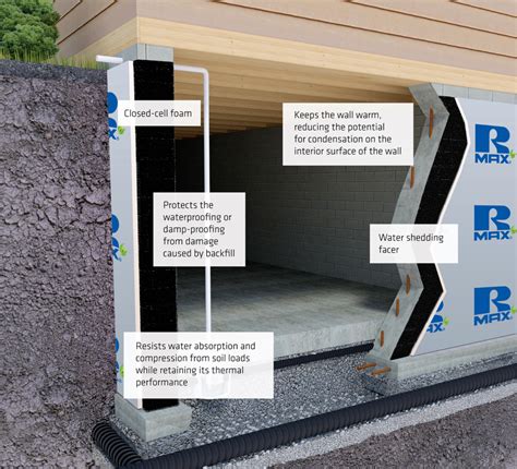 Eps And Xps Under Slab Insulation Issues And Alternative Solutions — Rmax