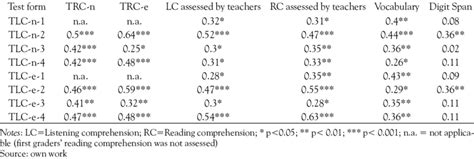 Correlation Matrix For The Tlc N And The Tlc E Forms Results And Other