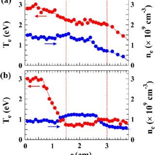 Color Online Radial Profiles Of T E And N E With A V G V And