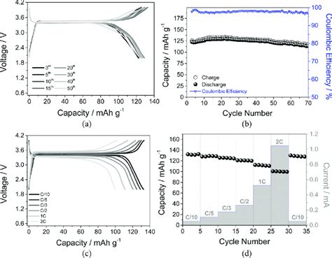 Galvanostatic Cycling At C5 Rate 1c 170 Ma G −1 In Terms Of A