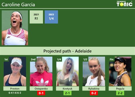 UPDATED R2 Prediction H2H Of Caroline Garcia S Draw Vs Ostapenko