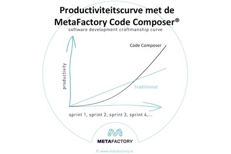 Metaprogrammeren Verhoogt Productiviteit Metafactory