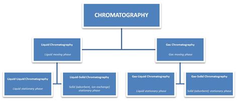 On-line chromatographic analysis