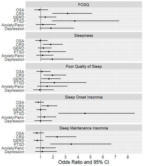 Ijerph Free Full Text The Association Between Health Conditions In