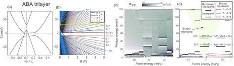 A Band Structure And B Landau Levels Against Magnetic Field For