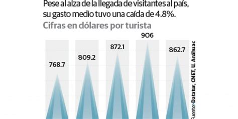 Inercial El De Ingresos Tur Sticos