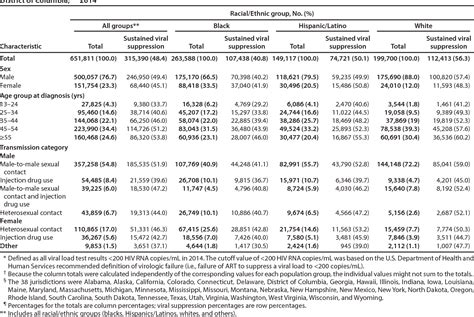 Table 2 From Racial And Ethnic Disparities In Sustained Viral Suppression And Transmission Risk