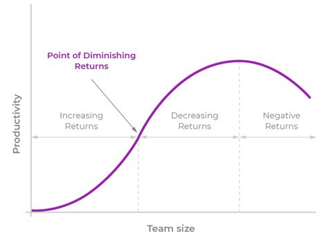 Diminishing Returns