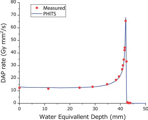 Depth DAP Rate Profile For A 140 MeV U Carbon Ion Beam Collimated To 1