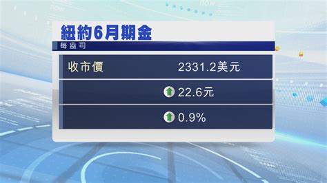 金價升約1 因市場對聯儲局減息預期升溫 Now 新聞