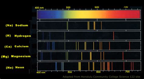 Atomic Spectra And Its Types