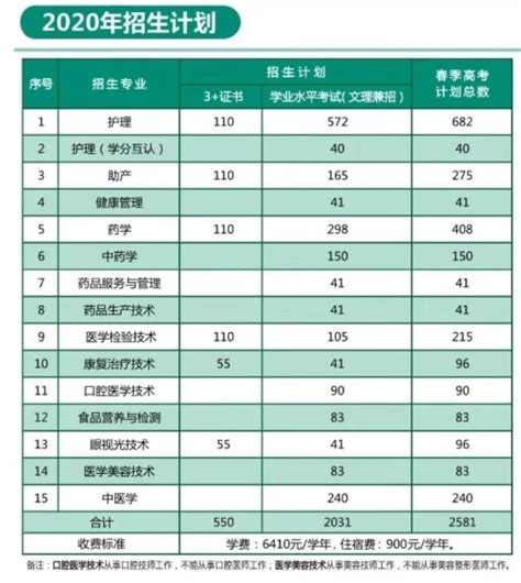 惠州卫生职业技术学院2020年学考招生计划及收费（含3证书）广东招生网