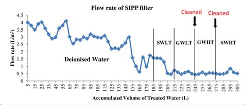 Flow Rate Average Of Two Filters Of Sipp Filter For Different Water Download Scientific