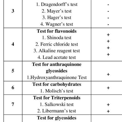 Preliminary Phytochemical Screening Of Ethanolic Extract Of T Chebula