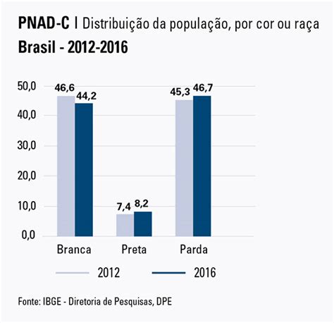 Popula O Chega A Milh Es Menos Brancos E Mais Pardos E