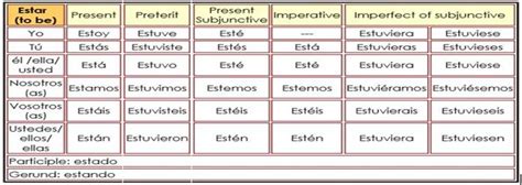 Irregular Verbs in Spanish