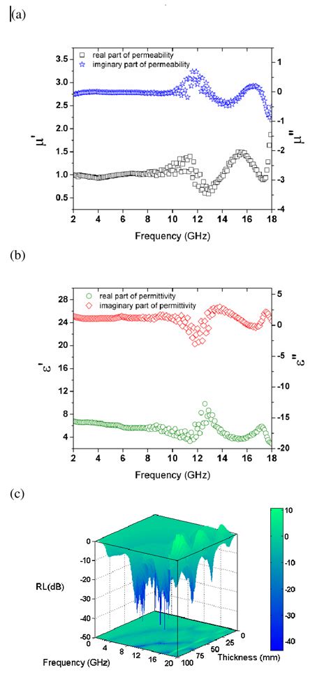 A Complex Permittivity B Complex Permeability And C Simulated 3d