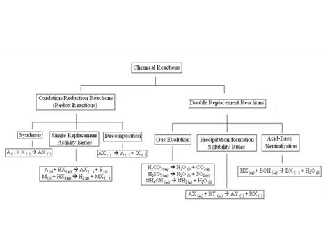 Ppt Solubility Rules Powerpoint Presentation Free Download Id2689091