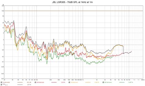 JBL LSR305 (1st gen) quasi-anechoic measurements | Audio Science Review ...