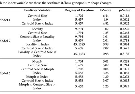 Results From The Multivariate Linear Mixed Model Analysis We Ran Three