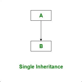 C Inheritance Geeksforgeeks