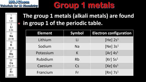 Alkali Metals Group Number Periodic Table | Review Home Decor