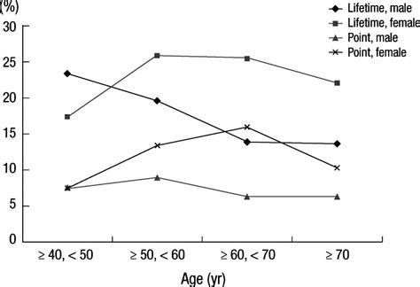 Life Time And Point Prevalence Of Neck Pain According To Age And Gender