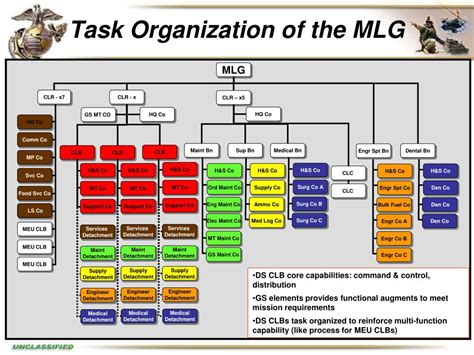 Ppt United States Marine Corps Logistics Powerpoint Presentation