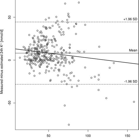 The Bland Altman Plot The Bland Altman Plot Showing The Difference