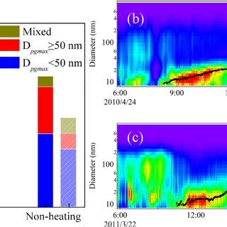 Occurrence Frequencies Of New Particle Formation NPF Events In