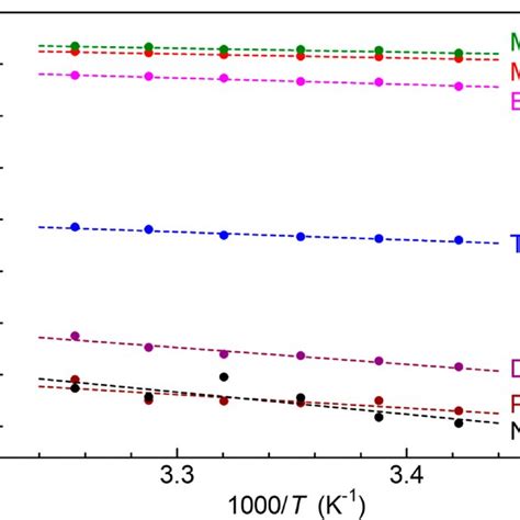 Temperature Dependence Of Ionic Conductivity Of Mil101⊃ Mgtfsi 2