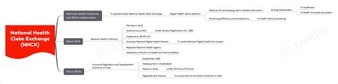 National Health Claim Exchange NHCX UPSC