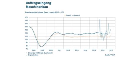 Auftragseingang Im Maschinenbau Juli 2017 Starkes Plus Auch Im