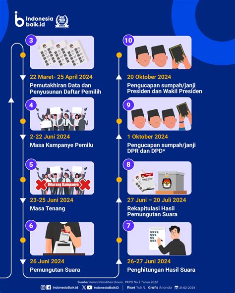 Tahapan Dan Jadwal Pemilu 2024 Usai Pemungutan Suara Indonesia Baik