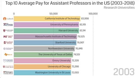 Top 10 Average Pay For Assistant Professors In The Us 2003 2018 Youtube