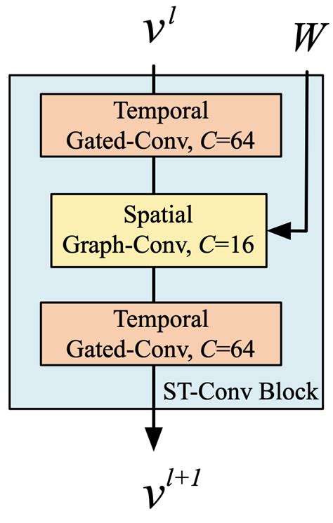 Research Proj Spatio Temporal Graph Convolutional Networks Park S