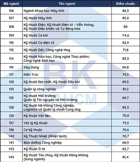 Đại học Bách khoa TP Hồ Chí Minh Điểm chuẩn Đại học Bách khoa TP HCM 2022