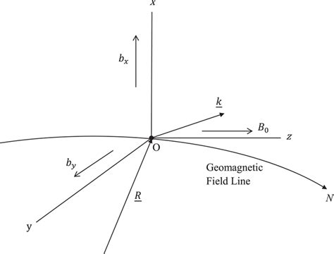 Figure To Illustrate The Orientation Of The Geomagnetic Field Line Download Scientific Diagram