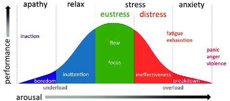 A Model Of The Yerkes Dodson Law Of Interaction Between Arousal