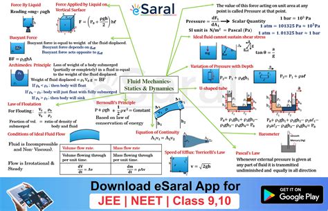 Mind Maps For Mechanical Properties Of Fluids Revision Class XI JEE NEET