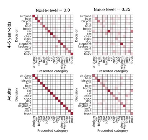 Classification Accuracy As A Function Of Different Classes Panel A