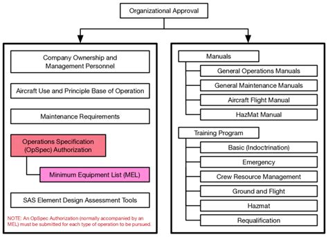 Part 135 Operational Factors Download Scientific Diagram