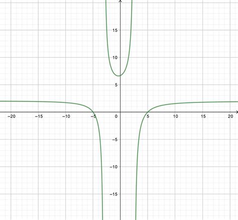 Sketch The Graph Of Each Rational Function Yfrac 4 X 2 Quizlet