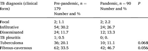 TB diagnosis and clinical forms of the enrolled patients. | Download ...