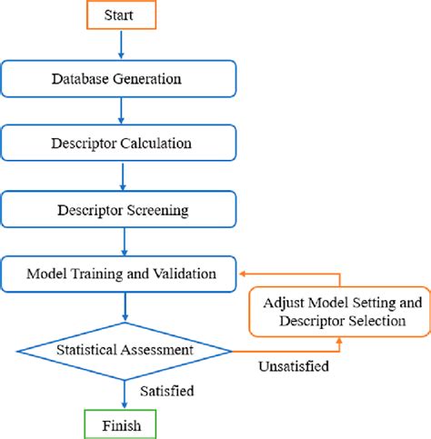 Procedure Of Qsarqspr Model Development Reproduced With Permission