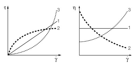 Basics Of Rheology Anton Paar Wiki