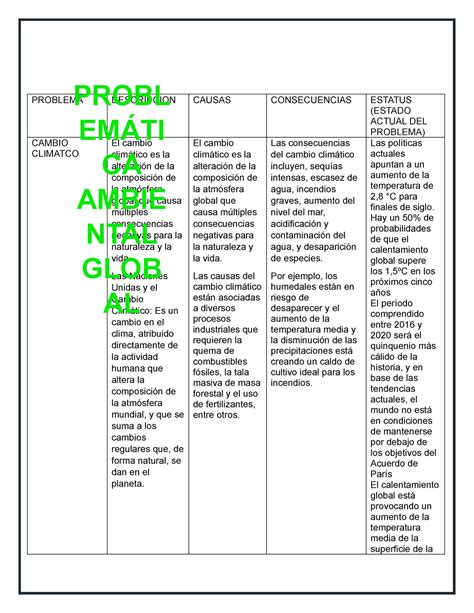 Cuadro Sin Ptico Problemas Ambientales Problema Descripcion Causas