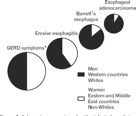 Figure 2 From Sex And Gender Differences In Gastroesophageal Reflux Disease Semantic Scholar